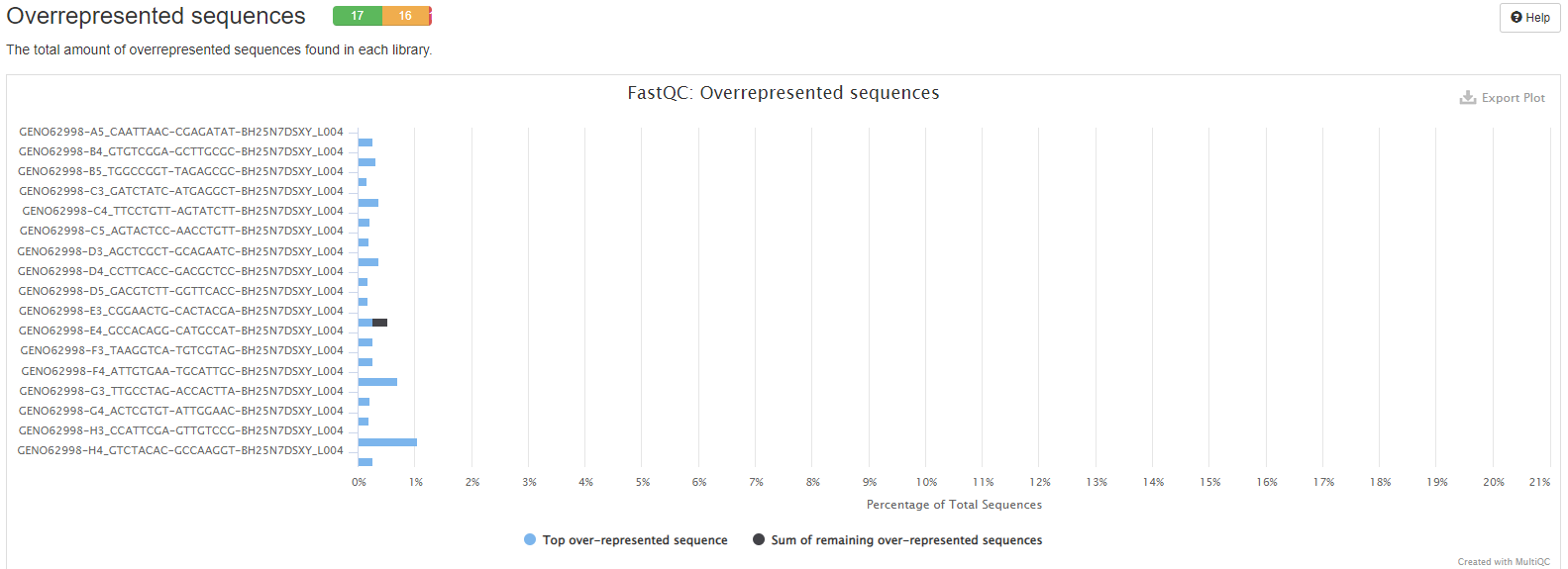 Example overrepresented sequences