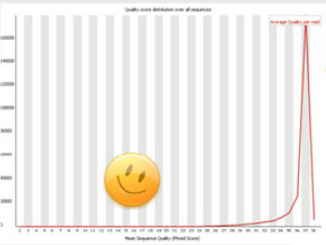 Per Sequence Quality Score good data