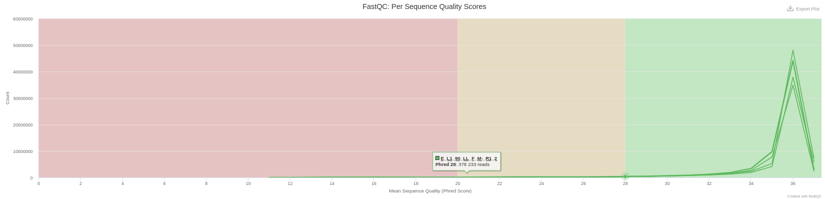 Per Sequence Quality Score