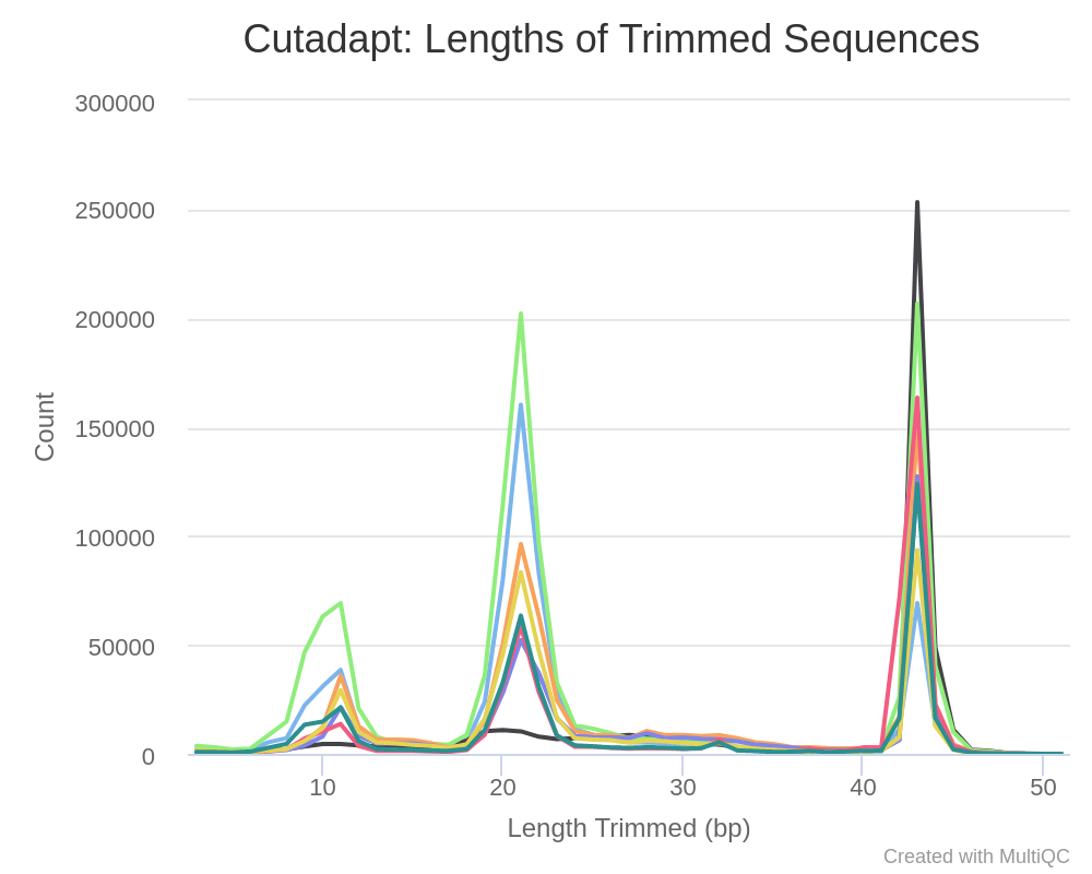 sequence length smallRNA